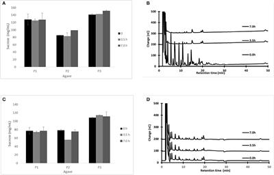 Evolution of Fructans in Aguamiel (<mark class="highlighted">Agave</mark> Sap) During the Plant Production Lifetime
